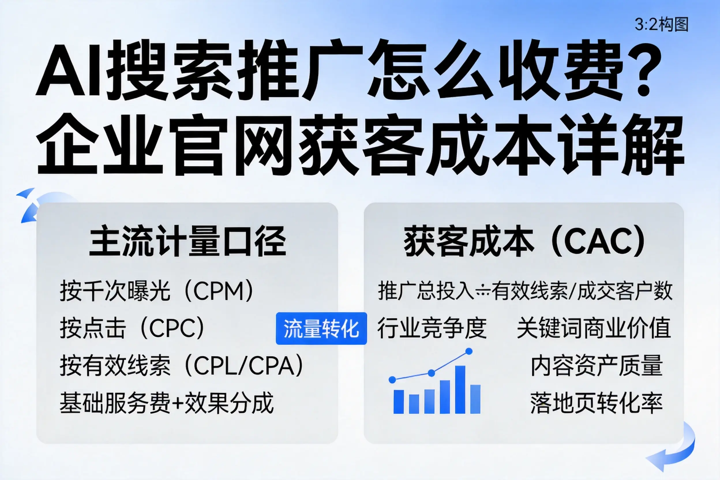 AI搜索推广怎么收费？七台河企业官网获客成本详解