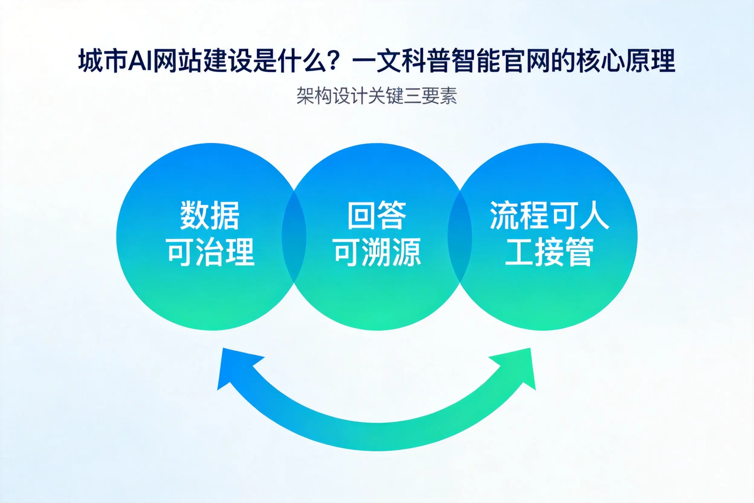 七台河AI网站建设是什么?一文科普智能官网的核心原理