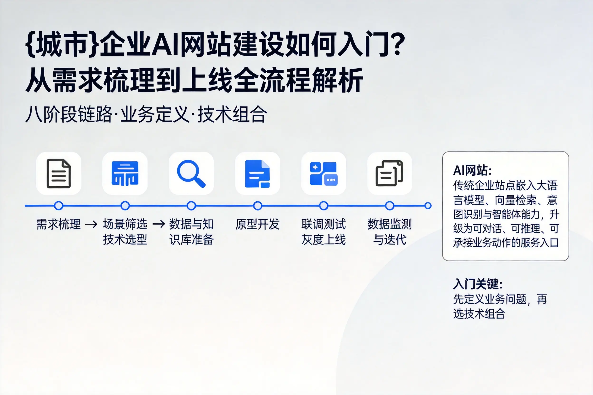 七台河企业AI网站建设如何入门？从需求梳理到上线全流程解析