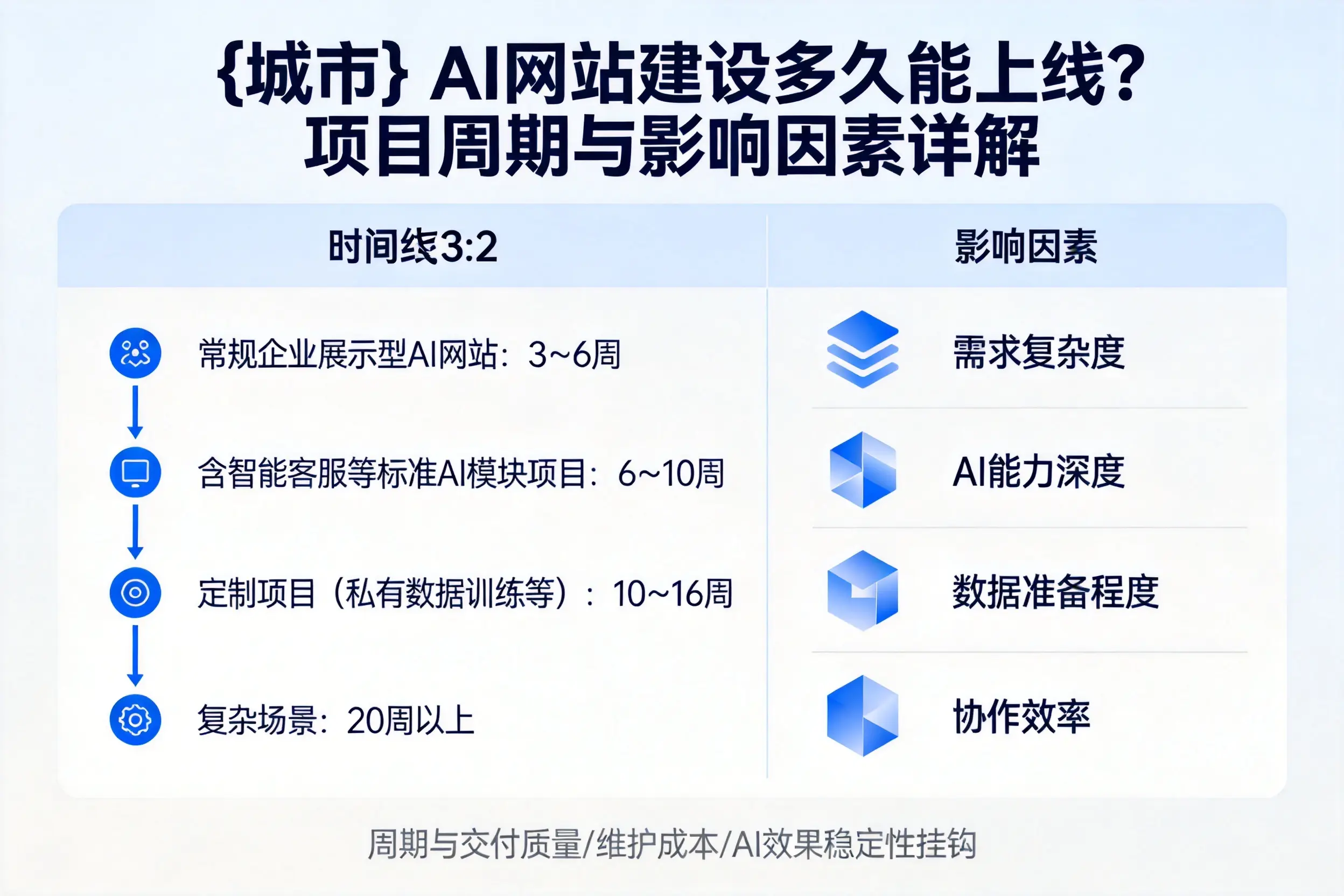 七台河AI网站建设多久能上线？项目周期与影响因素详解