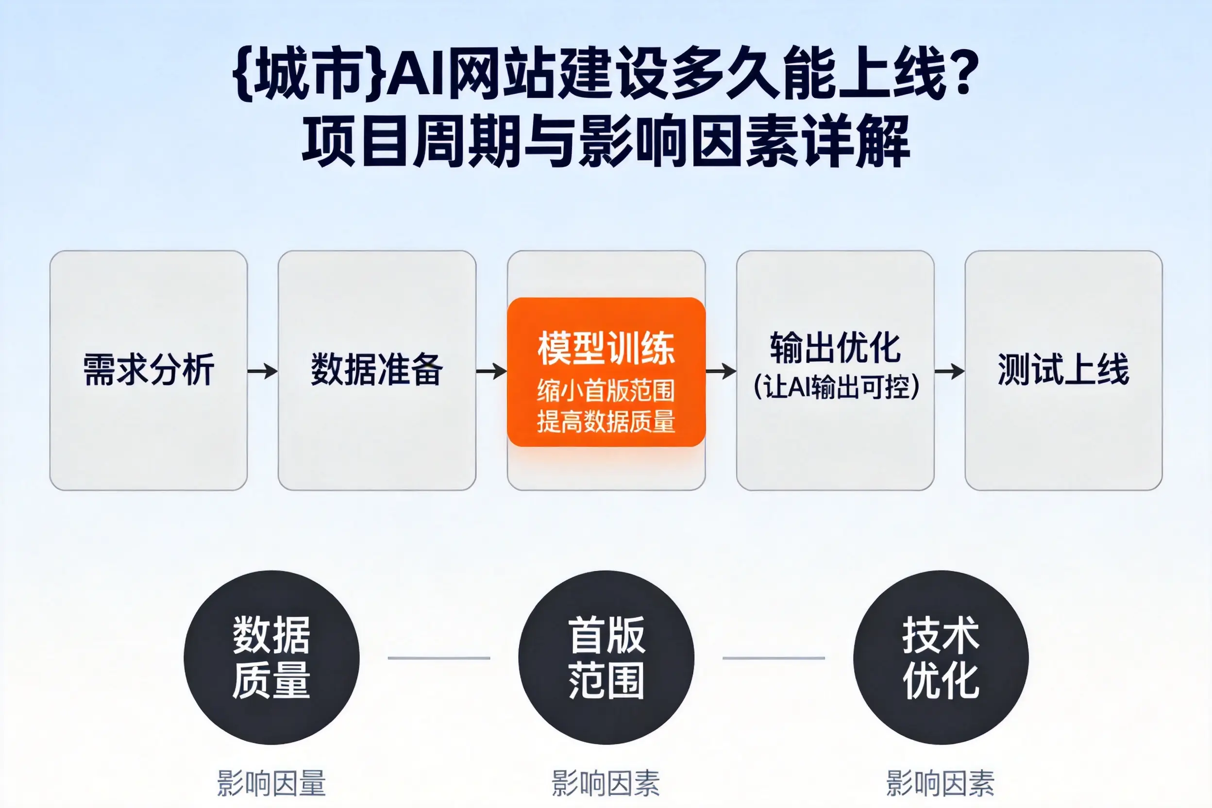 七台河AI网站建设多久能上线？项目周期与影响因素详解