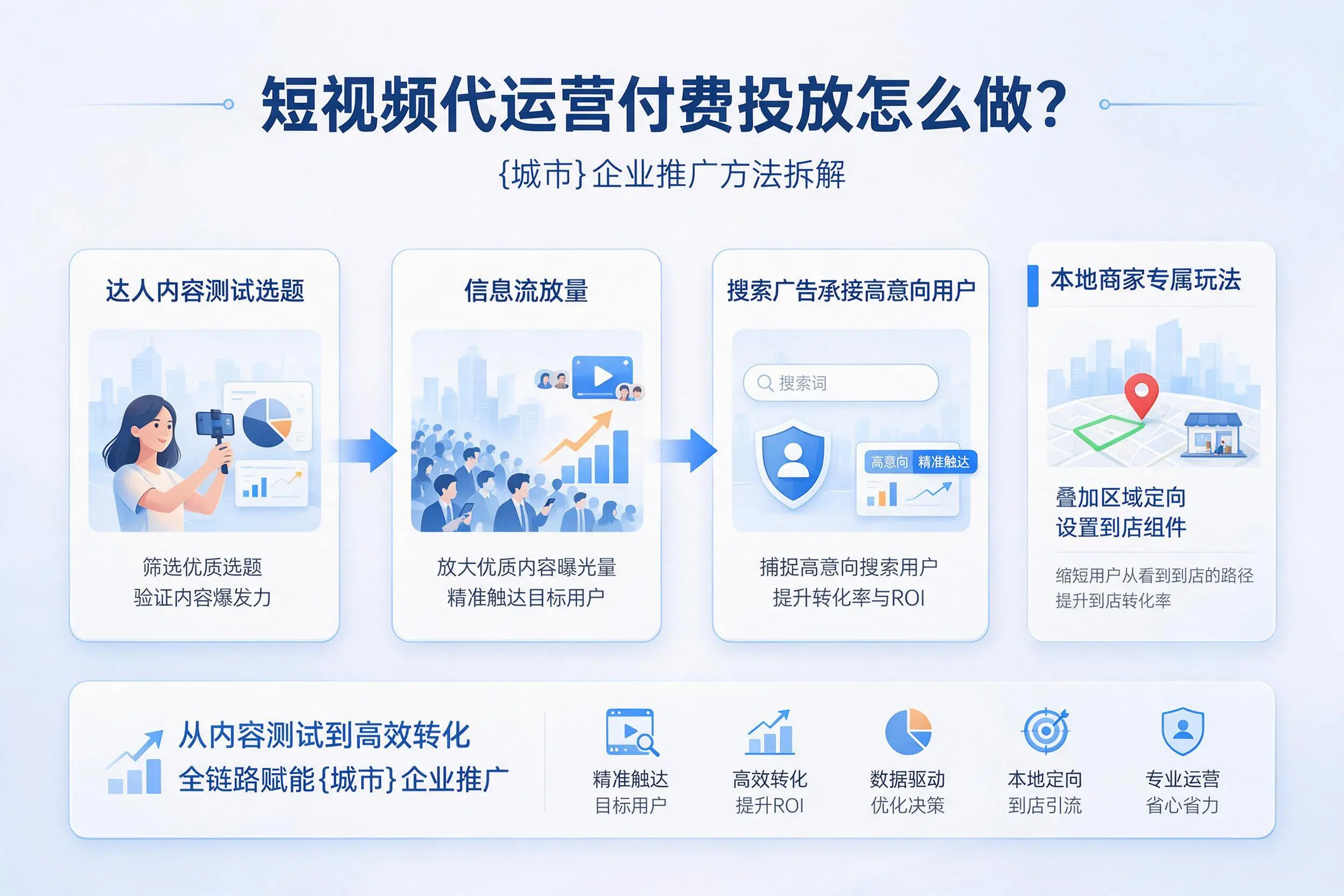 短视频代运营付费投放怎么做?七台河企业推广方法拆解