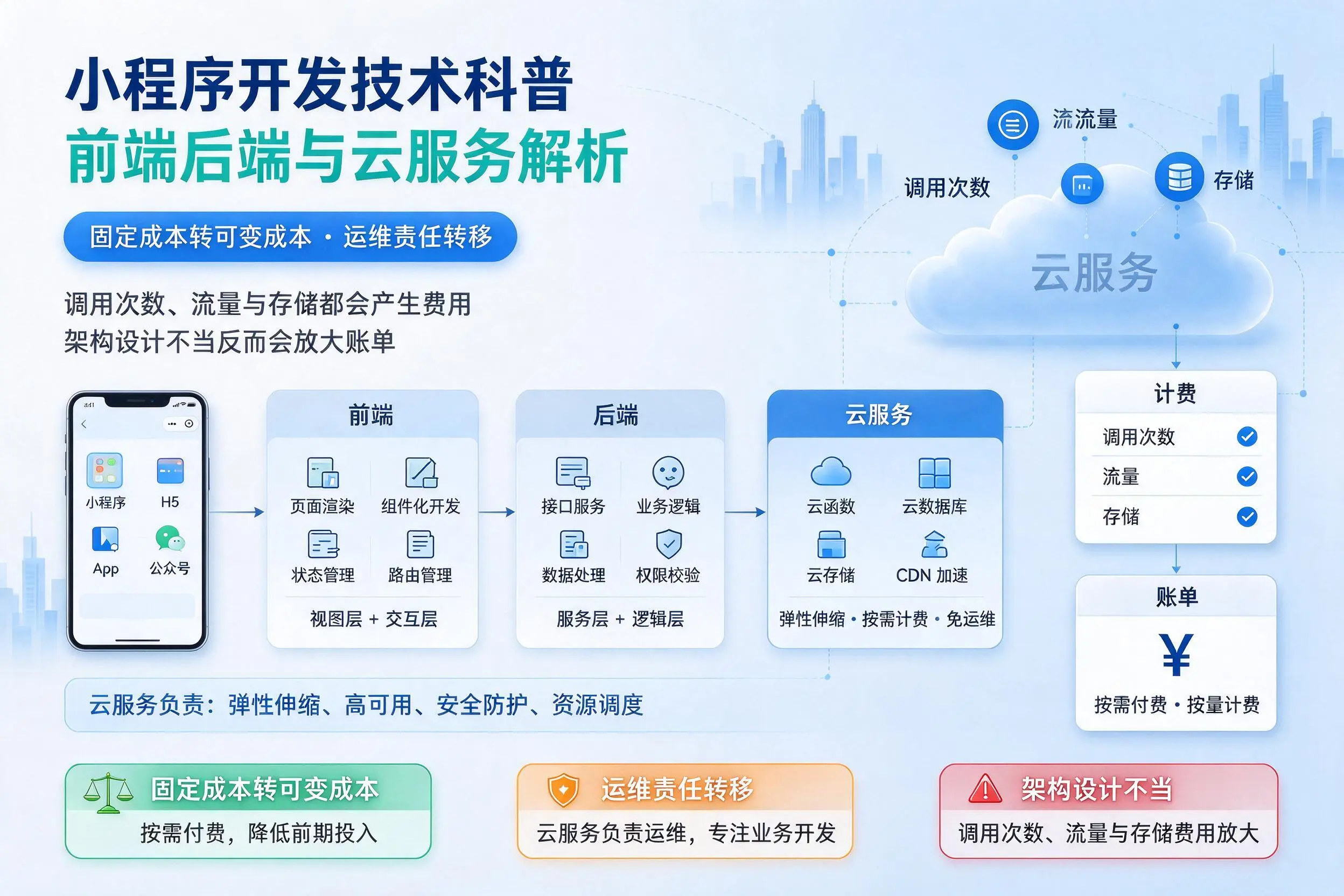 七台河小程序开发技术科普:前端后端与云服务解析