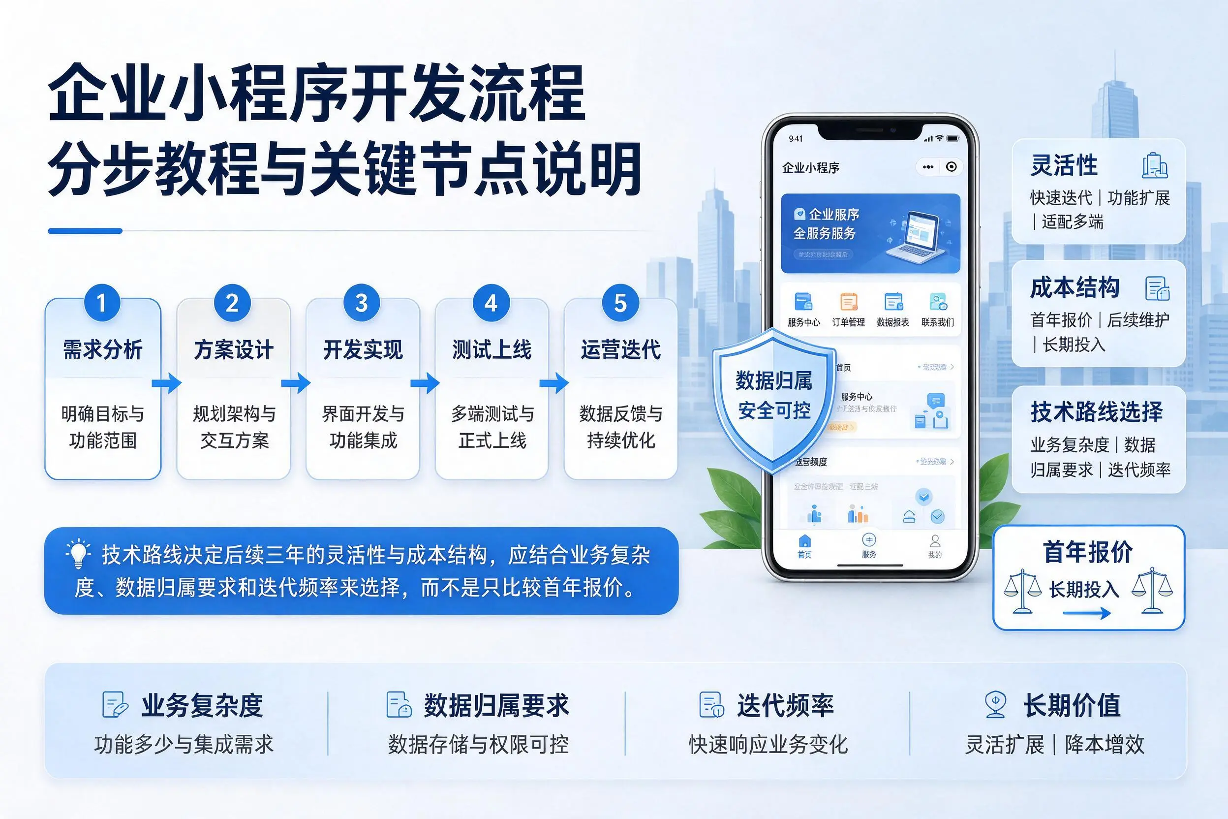 七台河企业小程序开发流程分步教程与关键节点说明