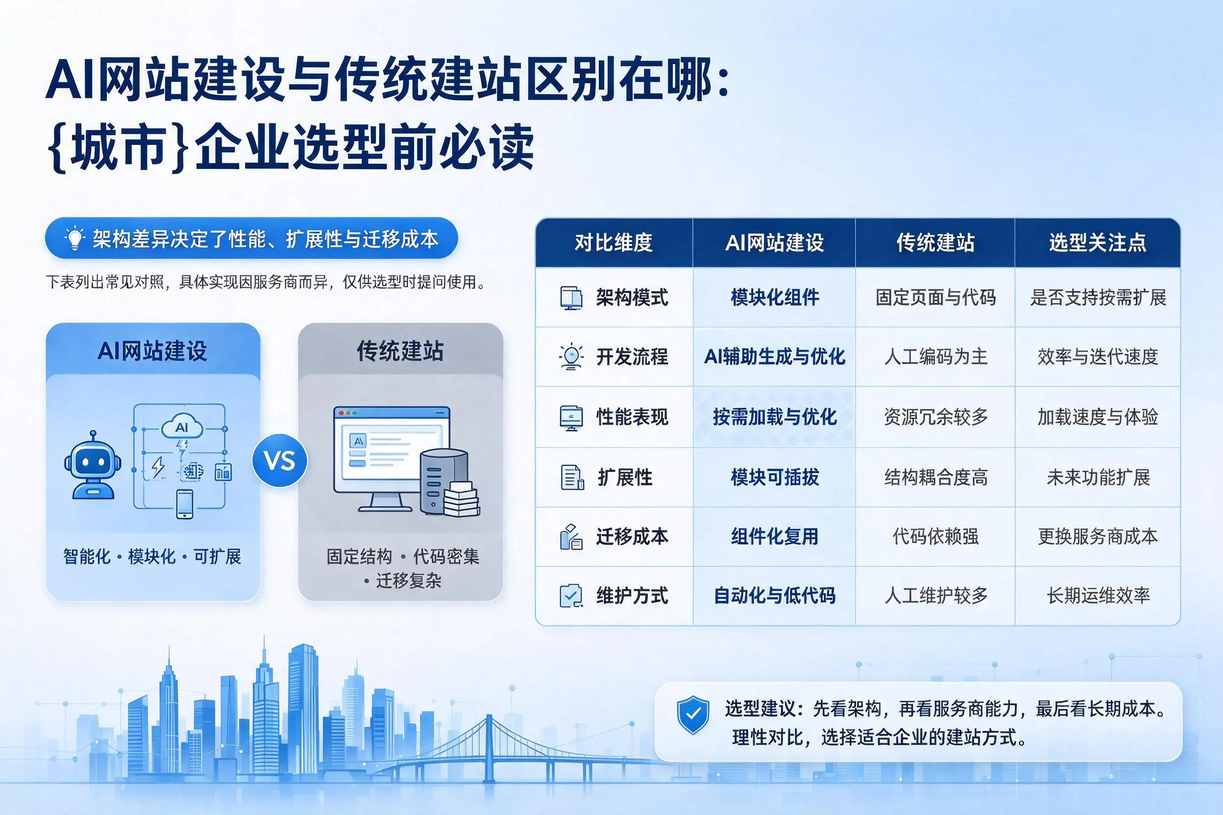 AI网站建设与传统建站区别在哪:七台河企业选型前必读