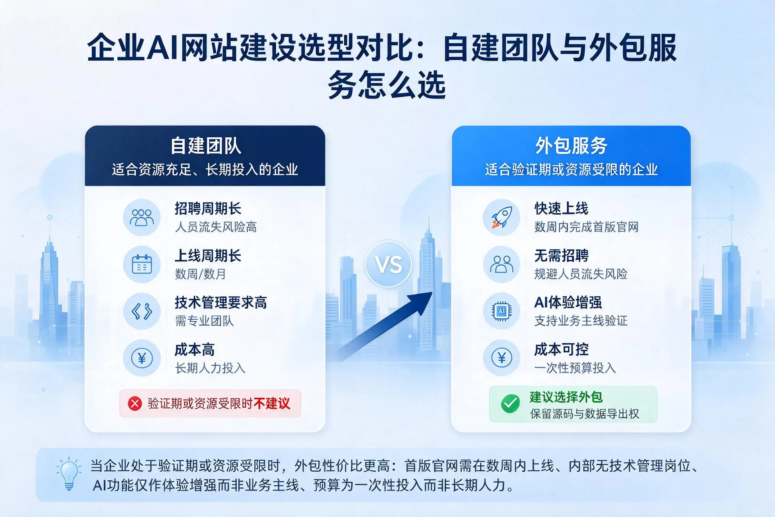 七台河企业AI网站建设选型对比：自建团队与外包服务怎么选