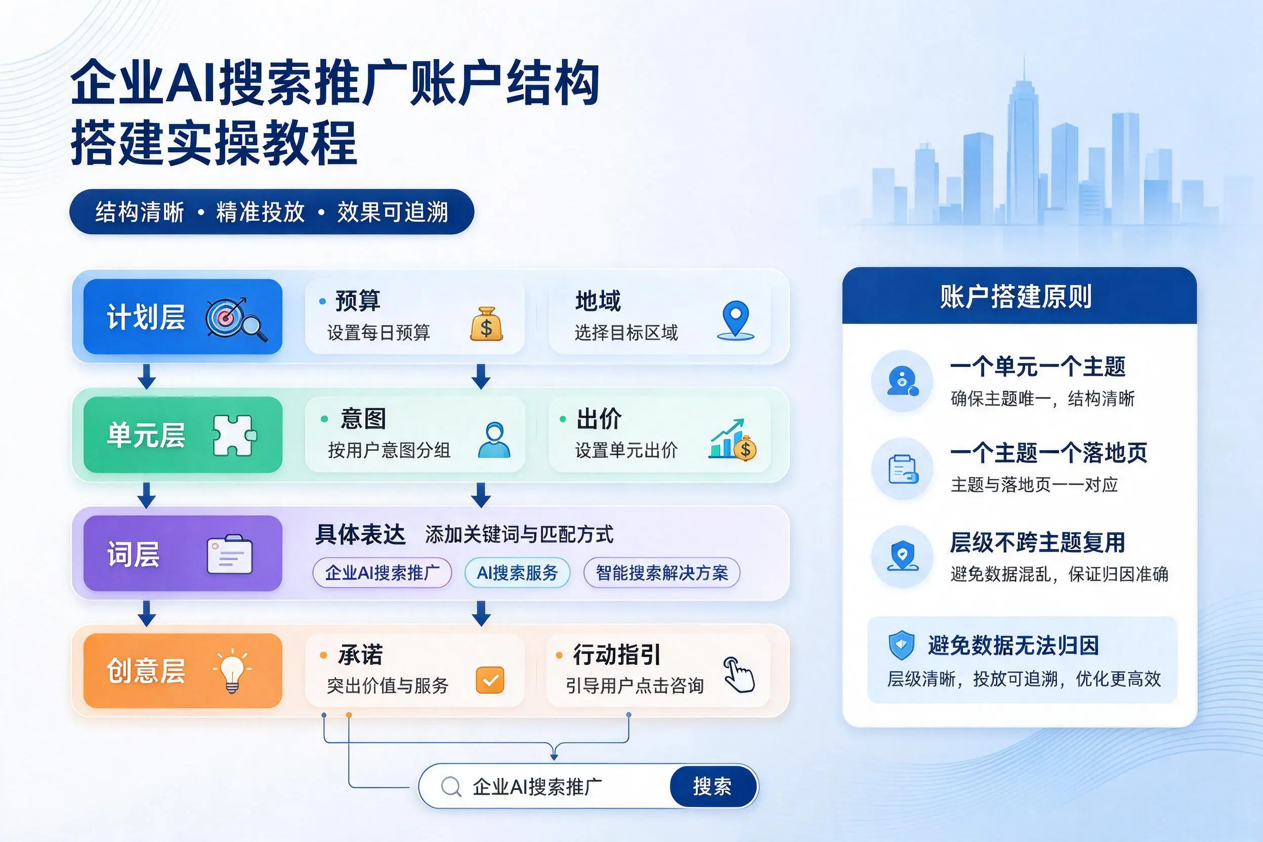 七台河企业AI搜索推广账户结构搭建实操教程